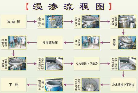 浸滲加工是金屬鑄件、注塑件等漏氣、漏水，進行真空補漏的好方法