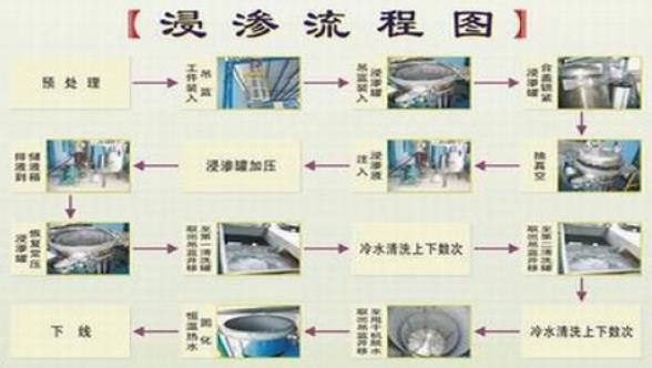 圖解:3種浸滲工藝方法