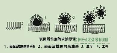 脫脂，清洗脂，清洗，烘干